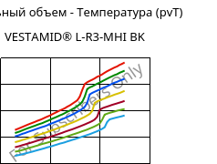 Удельный объем - Температура (pvT) , VESTAMID® L-R3-MHI BK, PA12-I, Evonik