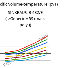 Specific volume-temperature (pvT) , SINKRAL® B 432/E, ABS, Versalis
