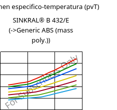 Volumen especifico-temperatura (pvT) , SINKRAL® B 432/E, ABS, Versalis