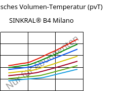 Spezifisches Volumen-Temperatur (pvT) , SINKRAL® B4 Milano, ABS, Versalis