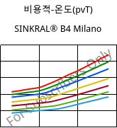 비용적-온도(pvT) , SINKRAL® B4 Milano, ABS, Versalis