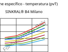 Volume específico - temperatura (pvT) , SINKRAL® B4 Milano, ABS, Versalis