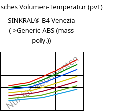 Spezifisches Volumen-Temperatur (pvT) , SINKRAL® B4 Venezia, ABS, Versalis