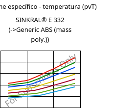 Volume específico - temperatura (pvT) , SINKRAL® E 332, ABS, Versalis