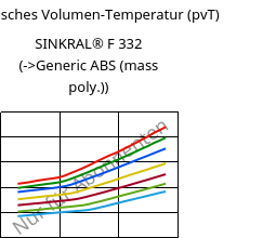 Spezifisches Volumen-Temperatur (pvT) , SINKRAL® F 332, ABS, Versalis