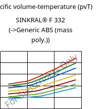 Specific volume-temperature (pvT) , SINKRAL® F 332, ABS, Versalis