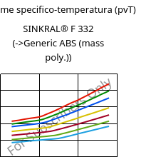 Volume specifico-temperatura (pvT) , SINKRAL® F 332, ABS, Versalis