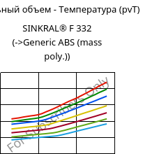 Удельный объем - Температура (pvT) , SINKRAL® F 332, ABS, Versalis
