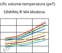 Specific volume-temperature (pvT) , SINKRAL® M4 Modena, ABS, Versalis