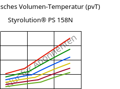 Spezifisches Volumen-Temperatur (pvT) , Styrolution® PS 158N, PS, INEOS Styrolution