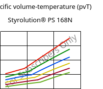 Specific volume-temperature (pvT) , Styrolution® PS 168N, PS, INEOS Styrolution