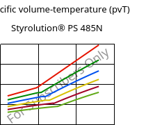 Specific volume-temperature (pvT) , Styrolution® PS 485N, PS-I, INEOS Styrolution