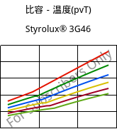 比容－温度(pvT) , Styrolux® 3G46, SB, INEOS Styrolution