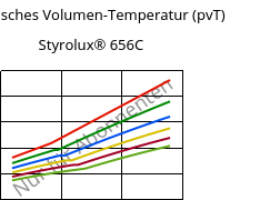 Spezifisches Volumen-Temperatur (pvT) , Styrolux® 656C, SB, INEOS Styrolution