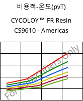 비용적-온도(pvT) , CYCOLOY™ FR Resin CS9610 - Americas, (PC+ABS), SABIC