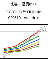 比容－温度(pvT) , CYCOLOY™ FR Resin CS9610 - Americas, (PC+ABS), SABIC