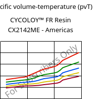 Specific volume-temperature (pvT) , CYCOLOY™ FR Resin CX2142ME - Americas, (PC+ABS), SABIC