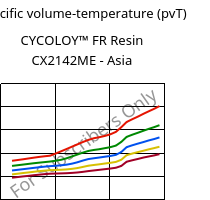 Specific volume-temperature (pvT) , CYCOLOY™ FR Resin CX2142ME - Asia, (PC+ABS), SABIC