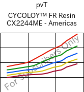  pvT , CYCOLOY™ FR Resin CX2244ME - Americas, (PC+ABS), SABIC