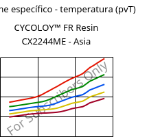 Volume específico - temperatura (pvT) , CYCOLOY™ FR Resin CX2244ME - Asia, (PC+ABS), SABIC