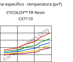 Volume específico - temperatura (pvT) , CYCOLOY™ FR Resin CX7110, (PC+ABS), SABIC
