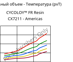 Удельный объем - Температура (pvT) , CYCOLOY™ FR Resin CX7211 - Americas, (PC+ABS), SABIC