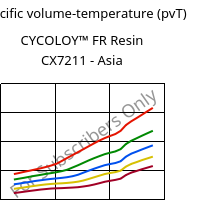 Specific volume-temperature (pvT) , CYCOLOY™ FR Resin CX7211 - Asia, (PC+ABS), SABIC