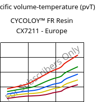 Specific volume-temperature (pvT) , CYCOLOY™ FR Resin CX7211 - Europe, (PC+ABS), SABIC