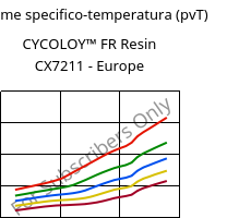 Volume specifico-temperatura (pvT) , CYCOLOY™ FR Resin CX7211 - Europe, (PC+ABS), SABIC