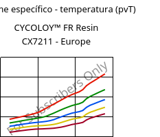 Volume específico - temperatura (pvT) , CYCOLOY™ FR Resin CX7211 - Europe, (PC+ABS), SABIC