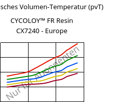 Spezifisches Volumen-Temperatur (pvT) , CYCOLOY™ FR Resin CX7240 - Europe, (PC+ABS), SABIC