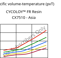 Specific volume-temperature (pvT) , CYCOLOY™ FR Resin CX7510 - Asia, (PC+ABS), SABIC