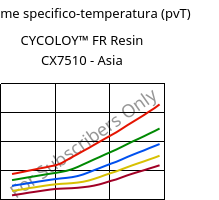 Volume specifico-temperatura (pvT) , CYCOLOY™ FR Resin CX7510 - Asia, (PC+ABS), SABIC