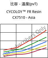 比容－温度(pvT) , CYCOLOY™ FR Resin CX7510 - Asia, (PC+ABS), SABIC