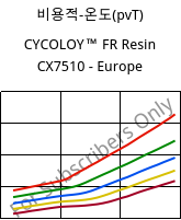 비용적-온도(pvT) , CYCOLOY™ FR Resin CX7510 - Europe, (PC+ABS), SABIC