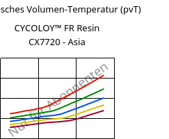 Spezifisches Volumen-Temperatur (pvT) , CYCOLOY™ FR Resin CX7720 - Asia, (PC+ABS), SABIC