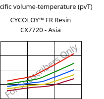Specific volume-temperature (pvT) , CYCOLOY™ FR Resin CX7720 - Asia, (PC+ABS), SABIC