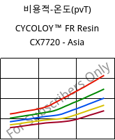 비용적-온도(pvT) , CYCOLOY™ FR Resin CX7720 - Asia, (PC+ABS), SABIC