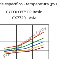 Volume específico - temperatura (pvT) , CYCOLOY™ FR Resin CX7720 - Asia, (PC+ABS), SABIC
