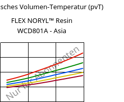 Spezifisches Volumen-Temperatur (pvT) , FLEX NORYL™ Resin WCD801A - Asia, (PPE+TPE), SABIC