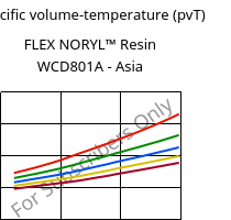 Specific volume-temperature (pvT) , FLEX NORYL™ Resin WCD801A - Asia, (PPE+TPE), SABIC