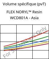 Volume spécifique (pvT) , FLEX NORYL™ Resin WCD801A - Asia, (PPE+TPE), SABIC