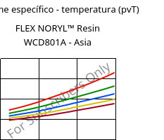 Volume específico - temperatura (pvT) , FLEX NORYL™ Resin WCD801A - Asia, (PPE+TPE), SABIC