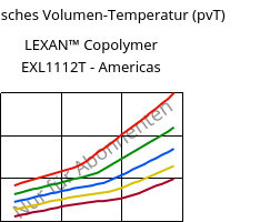 Spezifisches Volumen-Temperatur (pvT) , LEXAN™ Copolymer EXL1112T - Americas, PC, SABIC