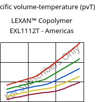 Specific volume-temperature (pvT) , LEXAN™ Copolymer EXL1112T - Americas, PC, SABIC