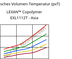 Spezifisches Volumen-Temperatur (pvT) , LEXAN™ Copolymer EXL1112T - Asia, PC, SABIC