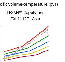 Specific volume-temperature (pvT) , LEXAN™ Copolymer EXL1112T - Asia, PC, SABIC