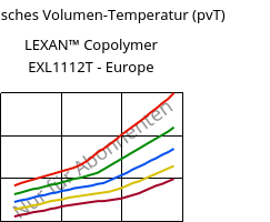 Spezifisches Volumen-Temperatur (pvT) , LEXAN™ Copolymer EXL1112T - Europe, PC, SABIC