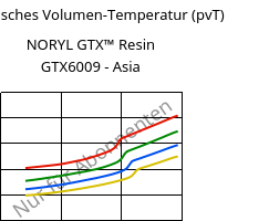 Spezifisches Volumen-Temperatur (pvT) , NORYL GTX™  Resin GTX6009 - Asia, (PPE+PA*), SABIC