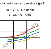 Specific volume-temperature (pvT) , NORYL GTX™  Resin GTX6009 - Asia, (PPE+PA*), SABIC